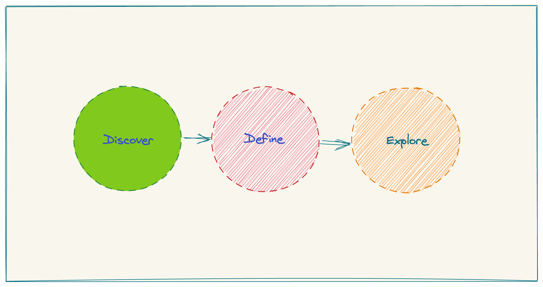 A Developer’s Jobs-To-Be-Done