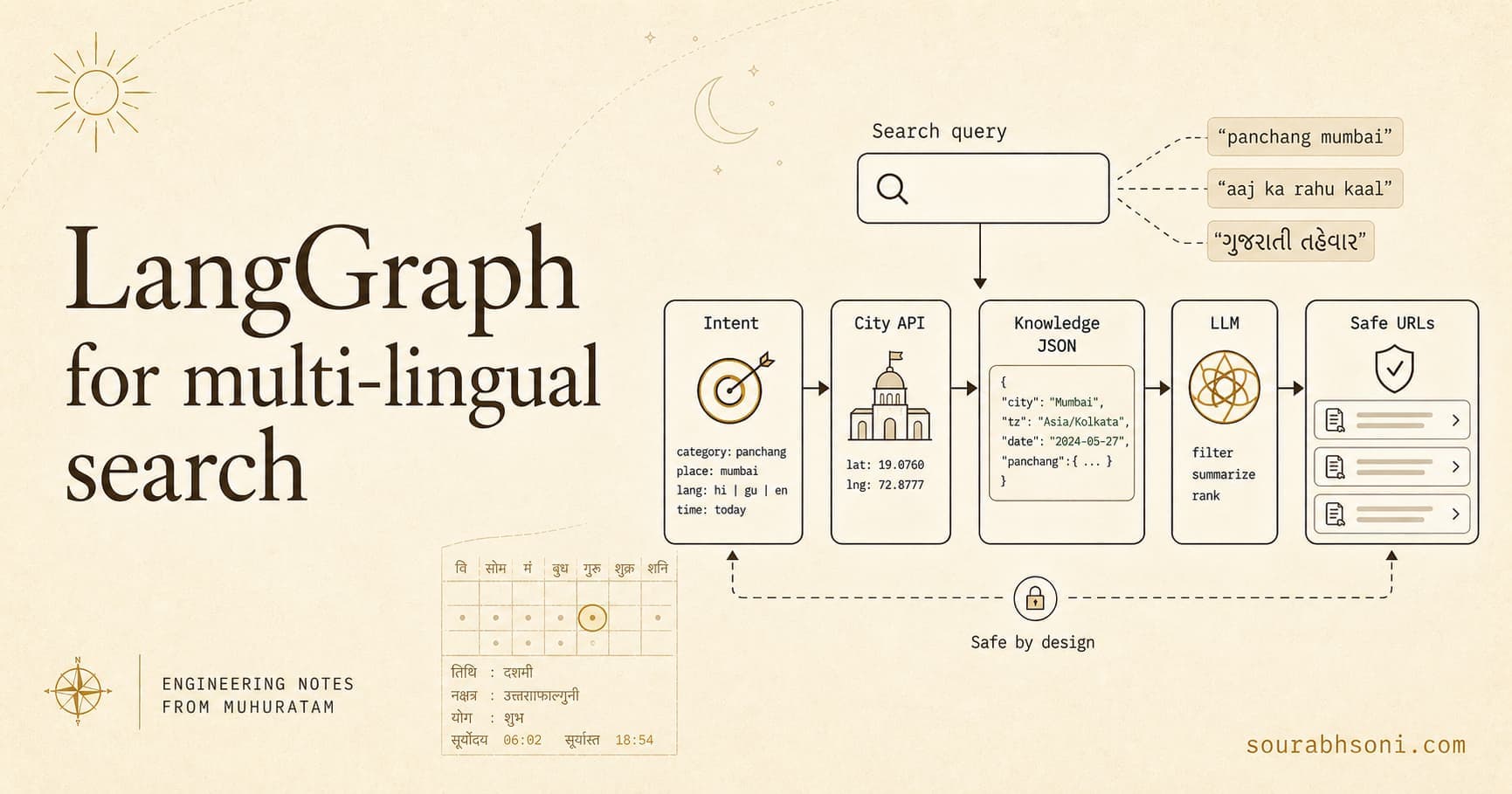 LangGraph for multi-lingual search for Muhuratam